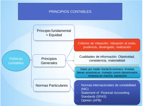 Figura 1.2  Principios contables 