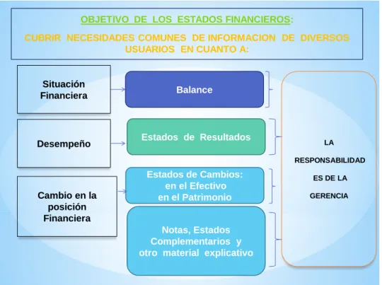 Figura 1.3  Objetivo de los estados financieros 
