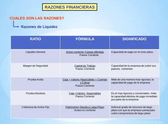 Figura 1.7  Razones de liquidez 