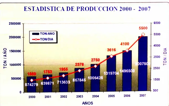 Fig.  1.1  Estadísticas de producción del 2000-2007. 