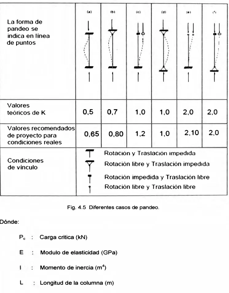 Fig. 4.5  Diferentes casos de pandeo. 