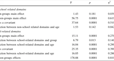 Table 3 Results of the between-groups and within-groups ANOVAs