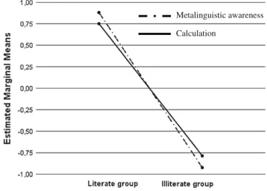 Fig. 2 School-related cognitive domains and group interaction profile plot