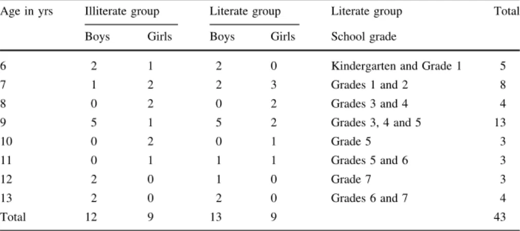 Table 1 Frequency distribution of the sample by group, age, gender and school grade