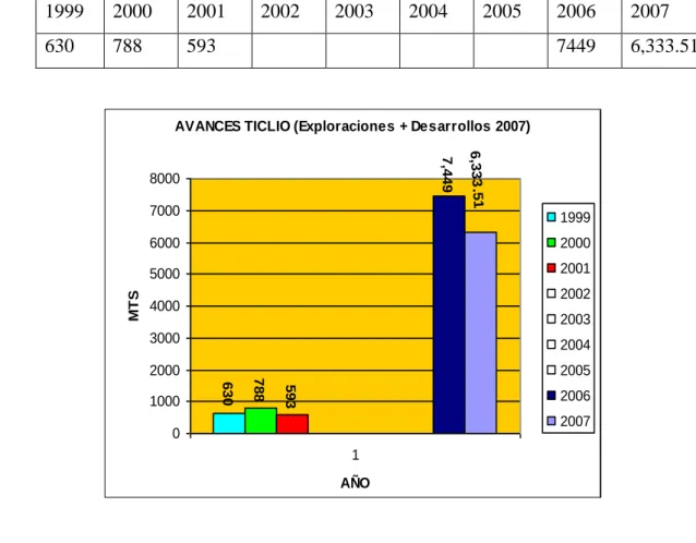 4.6  CUADRO  COMPARATIVO  DE  AVANCES  EN  EXPLORACIONES  +  DESARROLLOS  