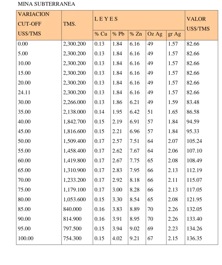 4.7  CUADRO Y CURVA DE RESERVAS POR VARIACIÓN DEL CUT OFF 