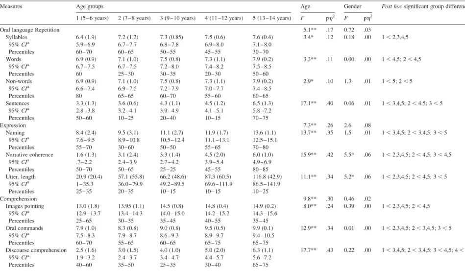 Table 5. Mean test scores and standard deviations (in parenthesis) in the different oral language subtest for the bilingual