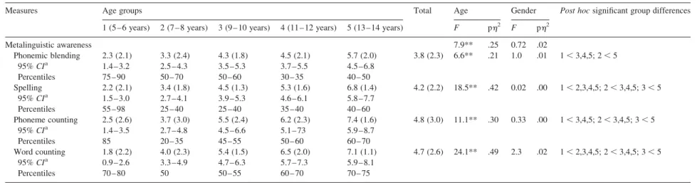 Table 6. Mean test scores and standard deviations (in parenthesis) for the age groups on the metalinguistic awareness tests