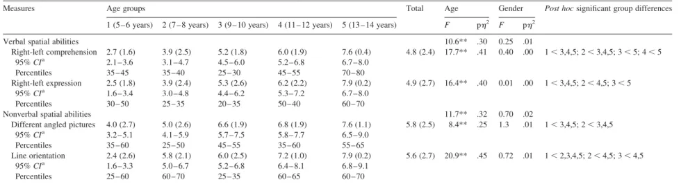 Table 7. Means and standard deviations (in parenthesis) for the age groups in the different visuospatial tests