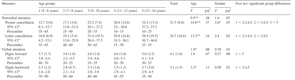 Table 8. Means and standard deviations (in parenthesis) for the age groups in attention tests