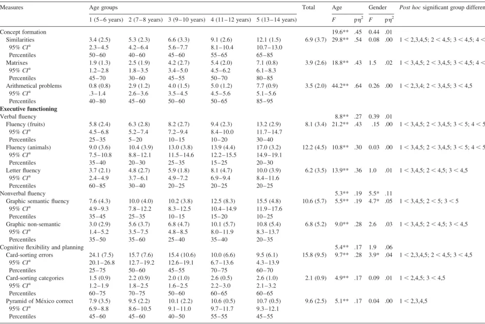Table 9. Means and standard deviations (in parenthesis) for the bilingual group in the concept formation and executive function tests