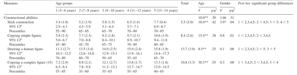 Table 2. Mean test scores and standard deviations (in parenthesis) for the age groups in the different constructional abilities subtests