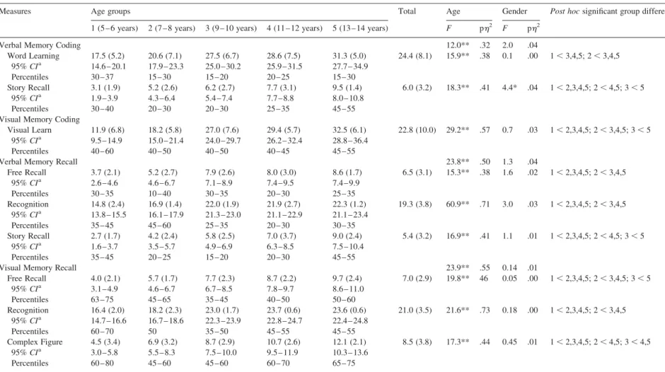 Table 3. Mean test scores and standard deviations (in parenthesis) for the age groups in the different verbal and nonverbal memory tests