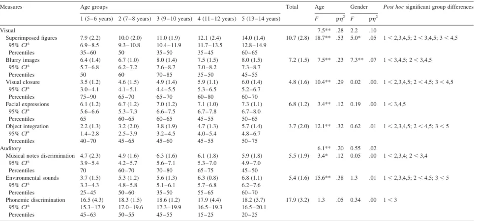 Table 4. Mean test scores and standard deviations (in parenthesis) for the age group in the different sensory-perception subtests