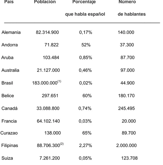 Tabla 1. Porcentaje de hispanohablantes en algunos países de mundo (Adaptado de Moreno- Moreno-Fernández  &amp; Otero-Roth, 2006) 