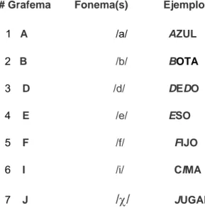 Tabla 5. Lectura: Grafemas a fonemas (adaptado de Matute &amp; Leal, 2001) # Grafema        Fonema(s)            Ejemplo 