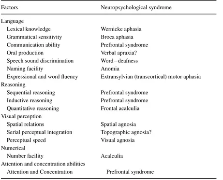 Table 2. Some relatively constant factors found across different factor −analytic studies (Carroll, 1993), and the neuropsychological syndromes with which they could be associated