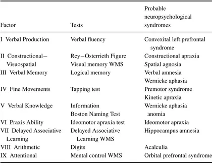 Table 3. Factors observed in Ardila et al. (1994) neuropsychological test battery, tests most saturated by these factors, and probable neuropsychological syndromes theoretically associated with impairments in those factors