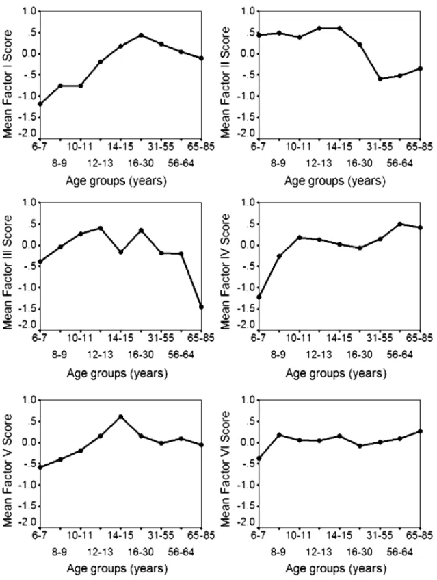 Figure 1. Effects of age on the six factors from 6 to 85 years of age.ATTENTION AND MEMORY EVALUATION