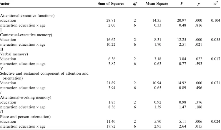Table 7. Effects of Education and its Interactions With Age in the Adult Sample. Summary of Analysis of Variance for the Six Factors and Effect Sizes (x 2 )