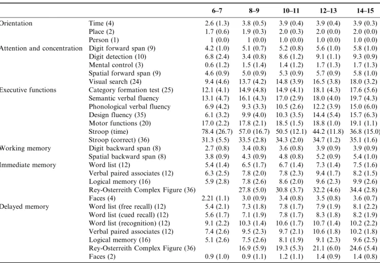 Table 2. Means and Standard Deviations for the NEUROPSI ATTENTION AND MEMORY Subtests, in the Children Sample