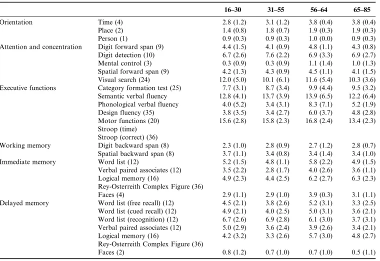 Table 3. Means and Standard Deviations for the NEUROPSI ATTENTION AND MEMORY Subtests, in the Adult Sample With 0–3 Years of Education