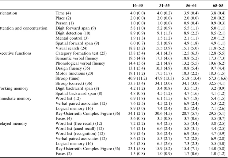 Table 4. Means and Standard Deviations for the NEUROPSI ATTENTION AND MEMORY Subtests, in the Adult Sample With 4–9 Years of Education