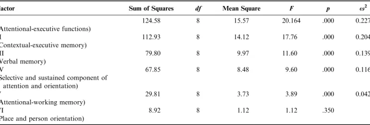 Table 6. Effects of Age. Summary of Analysis of Variance for the Six Factors in the Whole Sample and Effect Sizes (x 2 )