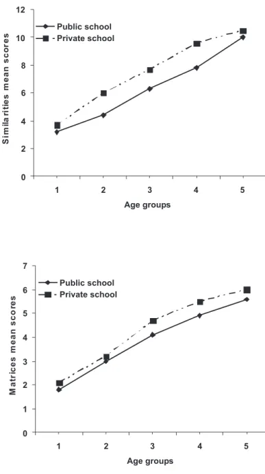 FIGURE 3 Test scores of children from public and private schools in different age groups