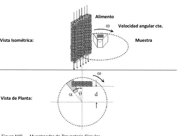 Figura N°9      Muestreador de Trayectoria Circular. 