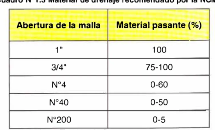 Cuadro N º 1.3 Material de drenaje recomendado por la NCMA  Abertura de la malla  Material pasante(%) 