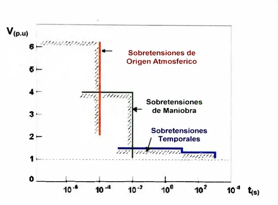 Fig. 2.1 Clasificación de Sobretensiones 