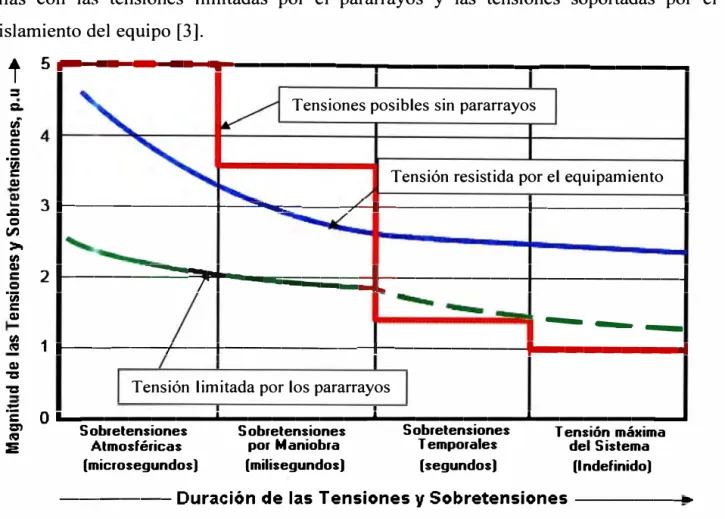 Fig. 3.1  Tensiones y sobretensiones limitadas por el pararrayos 