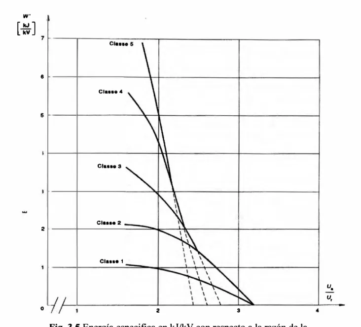 Fig. 3.5 Energía especifica en kJ/kV con respecto a la razón de la  tensión residual con la tensión asignada 