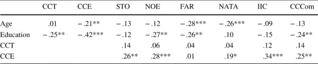 Table 4    Correlations of age, education, and cognitive control with criminogenic cognition subscales