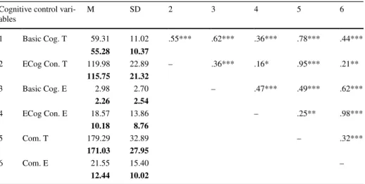 Table  2  presents descriptive statistics for completion time and error measures of cognitive  control