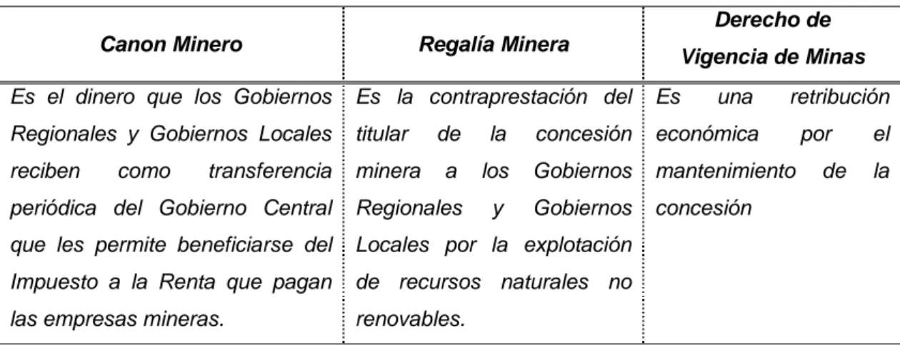 Cuadro N°1: Diferencias entre Canon Minero, Regalía Minera y   Derecho de Vigencia de Minas 