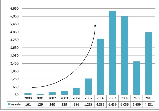 Gráfico N°2: Evolución del Impuesto a la Renta de Tercera Categoría  Actividad Económica: Minería  2000 - 2010 