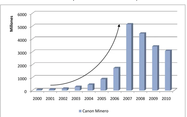 Gráfico N°3: Evolución del Canon Minero 2000 – 2010 