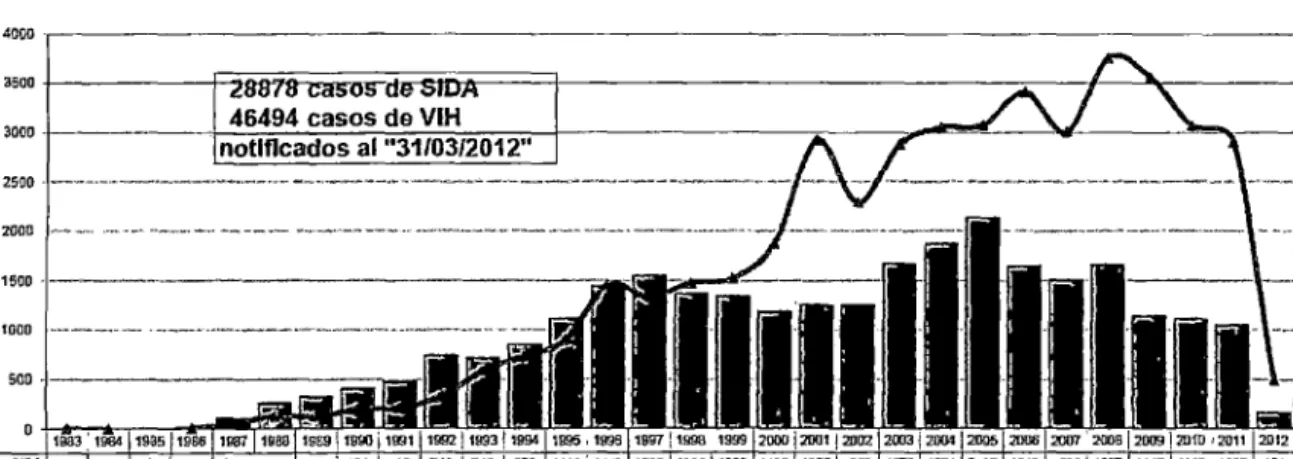 Figura 1.10: MINSA: Casos de Sida según el año de diagnóstico, Perú  1983-2012 