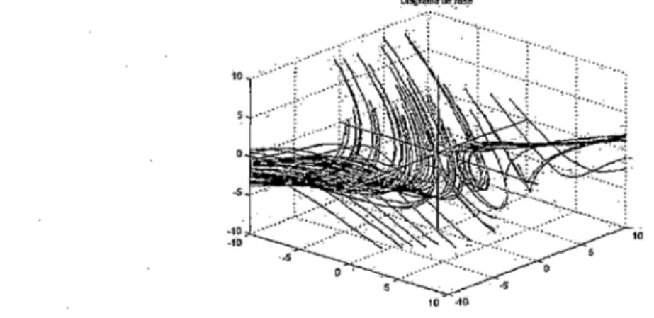 Figura 3.12:  Elaboración propia: Diagrama de fase para el Sistema Dinámico Lineal 