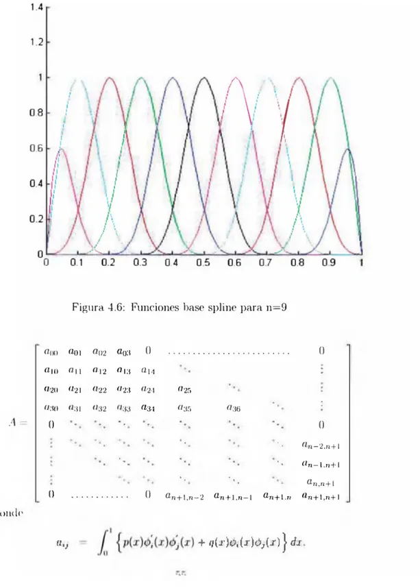 Figura  4.6:  Funciones  base  spline  para  n=9 « H O « 0 1 « 0 2 « o : i 0 ...........................