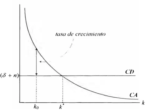 Gráfico 2.6.  La  Dinámica del  Modelo de Solow 