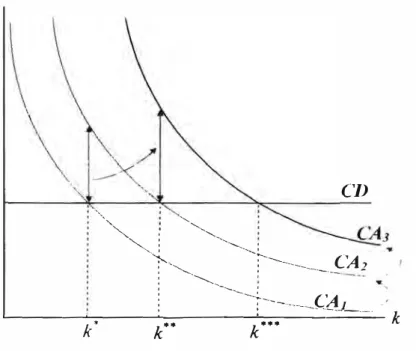Gráfico 2.8. El Modelo Neoclásico con Progreso Tecnológico 