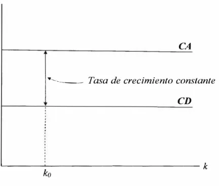 Gráfico  3.1.  El Modelo AK 