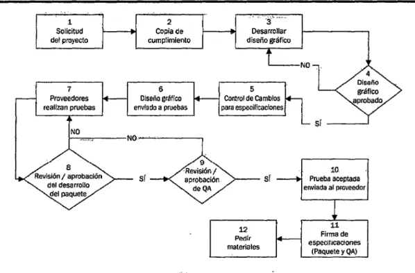 Figura  No  2.4: Ejemplo de un Diagrama de Flujo de un Proceso. 