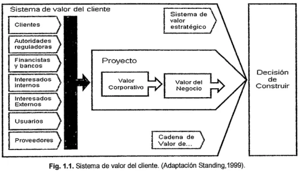 Fig.  1.1. Sistema de valor del cliente.  (Adaptación Standing, 1999). 