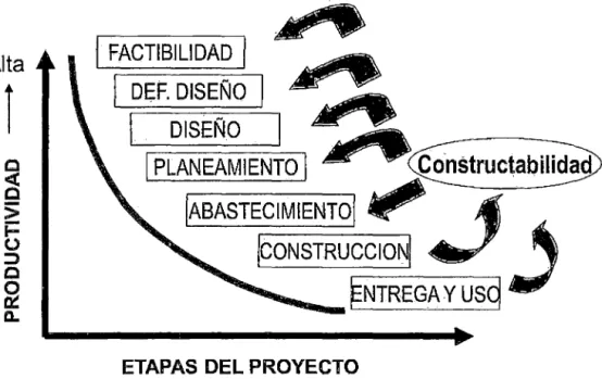 Fig. 1.8. Constructabilidad en etapas del  proyecto (Construction  lndustry lnstitute,  1996) 