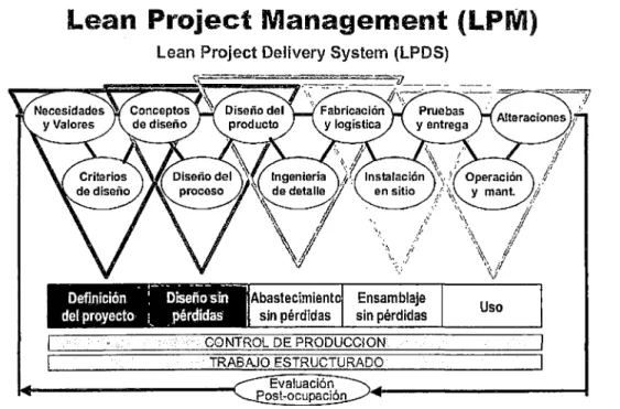 Fig. 1.9. Lean  Project Delivery System  LPDS. (Pablo Orihuela,  2000. Adaptado del  LCI) 