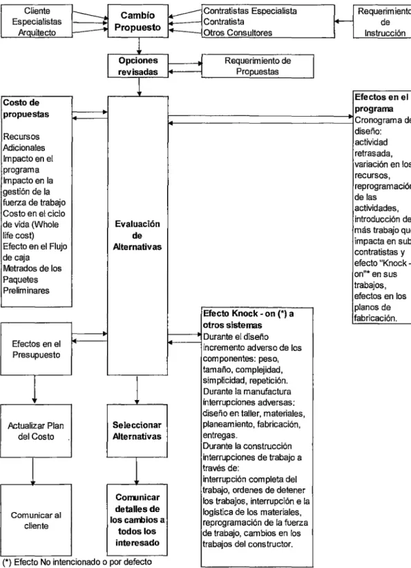 Fig. 2.1.  Diagrama de Flujo de Control de Ordenes de Cambio.  (Collin Gray, 2001) 